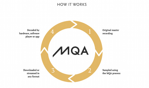 MQA: Meridian unveiled revolutionary technology for high resolution audio.