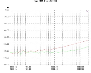 Hegel HD25 D/A Converter, Lab Evaluation