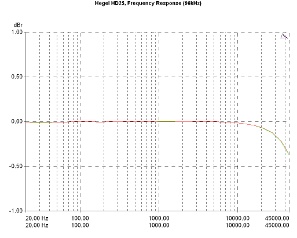Hegel HD25 D/A Converter, Lab Evaluation
