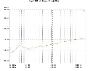 Hegel HD25 D/A Converter, Lab Evaluation