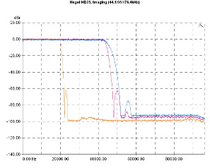 Hegel HD25 D/A Converter, Lab Evaluation