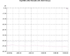 Hegel HD25 D/A Converter, Lab Evaluation
