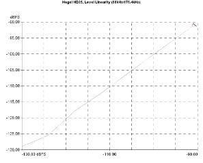 Hegel HD25 D/A Converter, Lab Evaluation