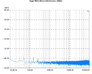 Hegel HD25 D/A Converter, Lab Evaluation