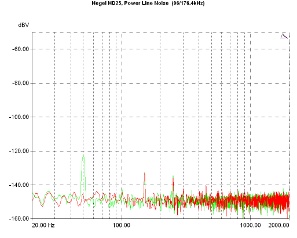 Hegel HD25 D/A Converter, Lab Evaluation