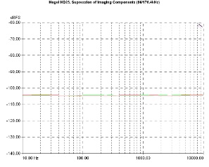 Hegel HD25 D/A Converter, Lab Evaluation