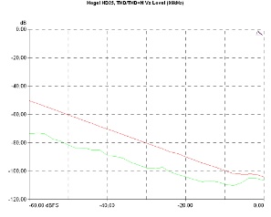 Hegel HD25 D/A Converter, Lab Evaluation