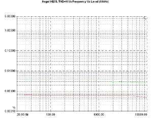 Hegel HD25 D/A Converter, Lab Evaluation