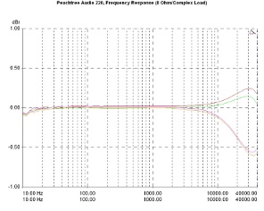 Peachtree Audio NovaPre/220, Lab Evaluation