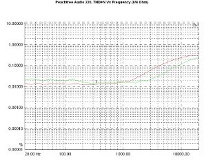 Peachtree Audio NovaPre/220, Lab Evaluation