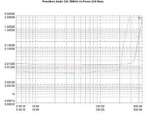 Peachtree Audio NovaPre/220, Lab Evaluation