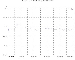 Peachtree Audio NovaPre/220, Lab Evaluation