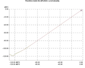 Peachtree Audio NovaPre/220, Lab Evaluation