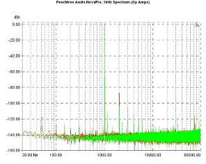 Peachtree Audio NovaPre/220, Lab Evaluation