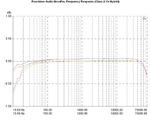 Peachtree Audio NovaPre/220, Lab Evaluation