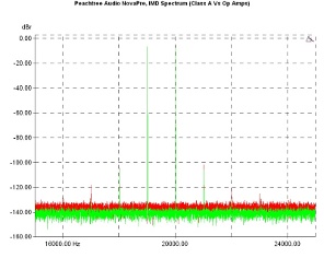 Peachtree Audio NovaPre/220, Lab Evaluation