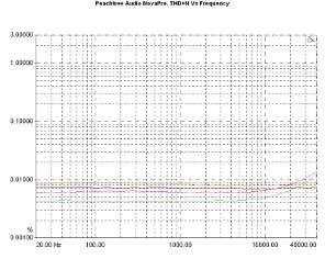 Peachtree Audio NovaPre/220, Lab Evaluation