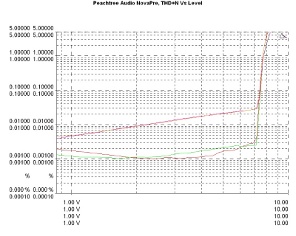 Peachtree Audio NovaPre/220, Lab Evaluation