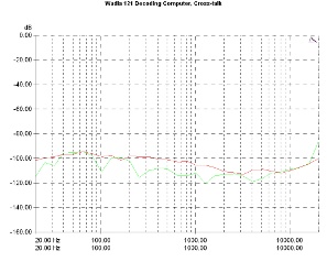 Wadia 121 Decoding Computer, Lab Evaluation