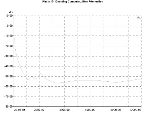 Wadia 121 Decoding Computer, Lab Evaluation