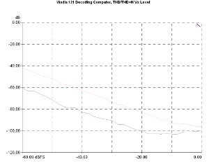 Wadia 121 Decoding Computer, Lab Evaluation