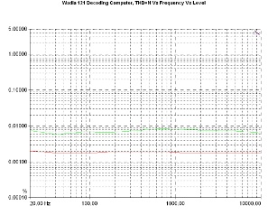 Wadia 121 Decoding Computer, Lab Evaluation