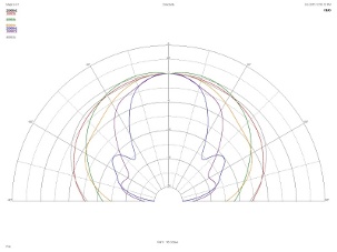 Magico S1, Lab Evaluation