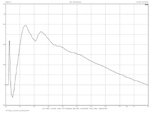 Magico S1, Lab Evaluation