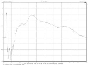 Rois Acoustics Emphasis 314, Lab Evaluation
