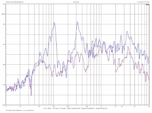 Tandem Audio Statement/Ultimate, Lab Evaluation