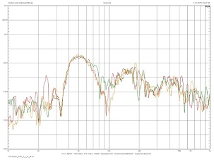 Tandem Audio Statement/Ultimate, Lab Evaluation