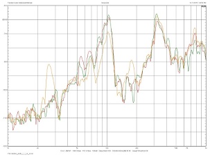 Tandem Audio Statement/Ultimate, Lab Evaluation
