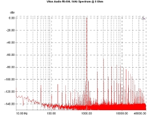 Vitus Audio RI-100, Lab Evaluation