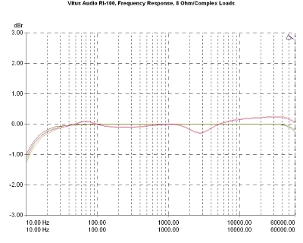 Vitus Audio RI-100, Lab Evaluation