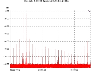 Vitus Audio RI-100, Lab Evaluation