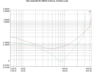 Vitus Audio RI-100, Lab Evaluation