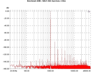 Benchmark Media DAC2 HGC/AHB2, Lab Evaluation