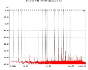Benchmark Media DAC2 HGC/AHB2, Lab Evaluation
