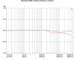 Benchmark Media DAC2 HGC/AHB2, Lab Evaluation