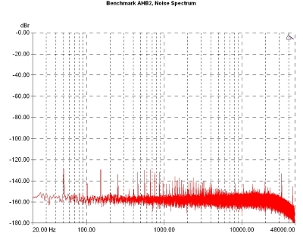 Benchmark Media DAC2 HGC/AHB2, Lab Evaluation