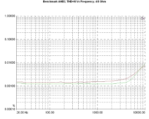 Benchmark Media DAC2 HGC/AHB2, Lab Evaluation