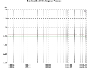 Benchmark Media DAC2 HGC/AHB2, Lab Evaluation