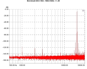 Benchmark Media DAC2 HGC/AHB2, Lab Evaluation