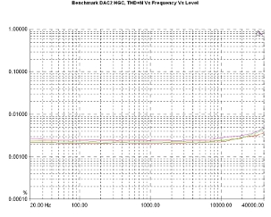 Benchmark Media DAC2 HGC/AHB2, Lab Evaluation