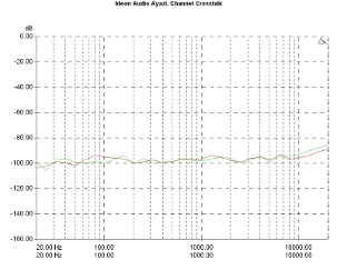 Ideon Audio Ayazi, Lab Evaluation