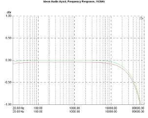 Ideon Audio Ayazi, Lab Evaluation