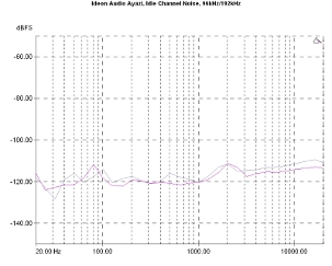 Ideon Audio Ayazi, Lab Evaluation