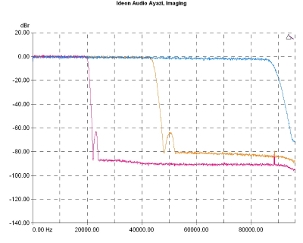Ideon Audio Ayazi, Lab Evaluation