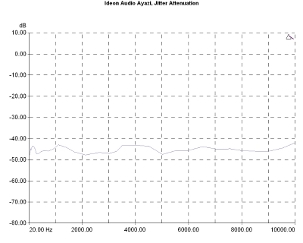 Ideon Audio Ayazi, Lab Evaluation