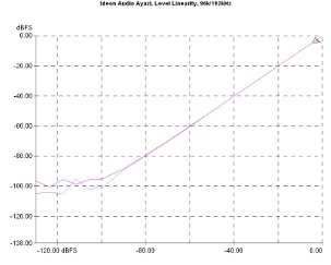 Ideon Audio Ayazi, Lab Evaluation